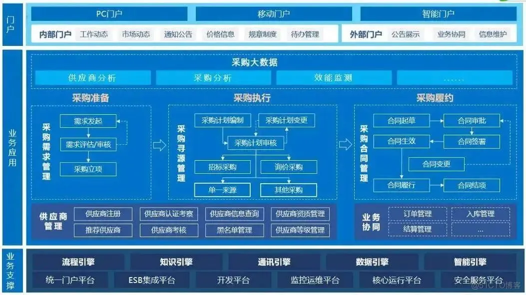 软件架构 业务逻辑层 软件架构分层思想_SOA_18